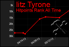 Total Graph of Iitz Tyrone