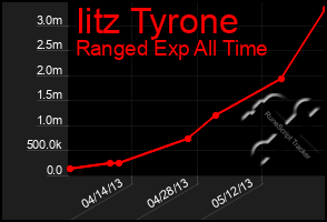 Total Graph of Iitz Tyrone