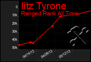 Total Graph of Iitz Tyrone