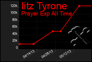 Total Graph of Iitz Tyrone