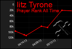 Total Graph of Iitz Tyrone
