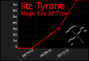 Total Graph of Iitz Tyrone