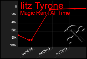 Total Graph of Iitz Tyrone