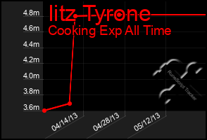 Total Graph of Iitz Tyrone