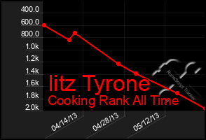 Total Graph of Iitz Tyrone