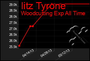 Total Graph of Iitz Tyrone
