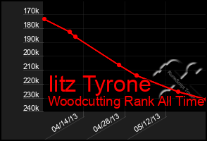 Total Graph of Iitz Tyrone