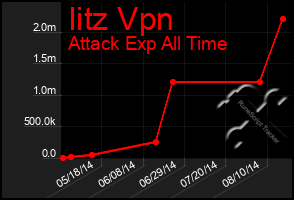 Total Graph of Iitz Vpn