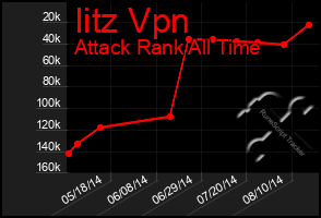 Total Graph of Iitz Vpn