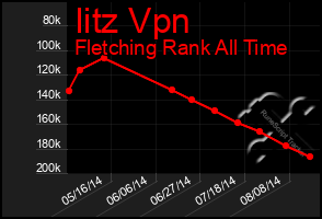 Total Graph of Iitz Vpn