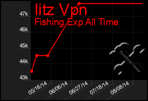 Total Graph of Iitz Vpn