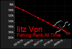 Total Graph of Iitz Vpn