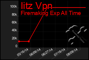 Total Graph of Iitz Vpn