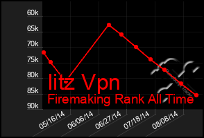 Total Graph of Iitz Vpn