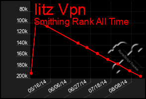 Total Graph of Iitz Vpn