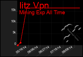 Total Graph of Iitz Vpn