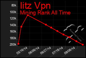 Total Graph of Iitz Vpn