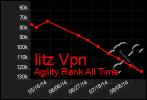 Total Graph of Iitz Vpn