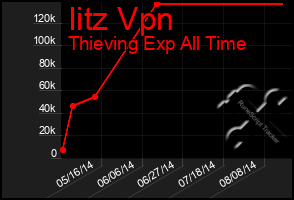 Total Graph of Iitz Vpn