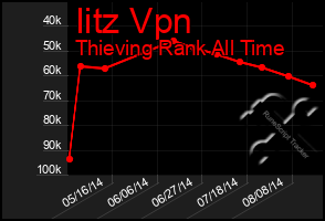 Total Graph of Iitz Vpn