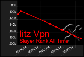 Total Graph of Iitz Vpn