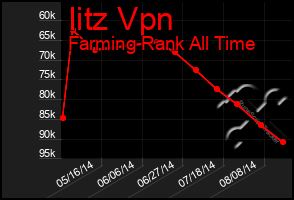 Total Graph of Iitz Vpn