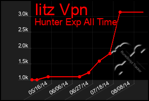 Total Graph of Iitz Vpn