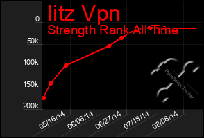 Total Graph of Iitz Vpn