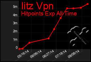 Total Graph of Iitz Vpn