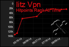 Total Graph of Iitz Vpn