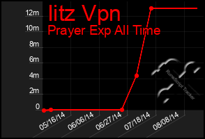 Total Graph of Iitz Vpn