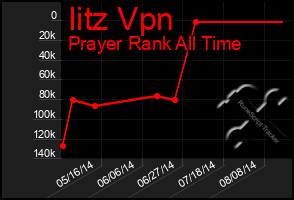 Total Graph of Iitz Vpn