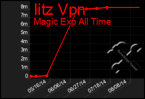 Total Graph of Iitz Vpn