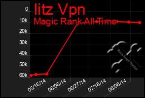 Total Graph of Iitz Vpn