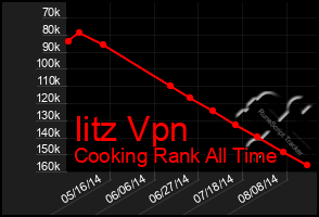 Total Graph of Iitz Vpn