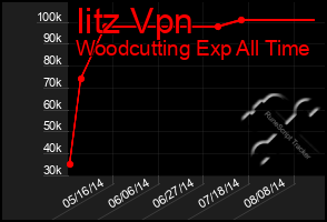 Total Graph of Iitz Vpn