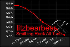 Total Graph of Iitzbearbear