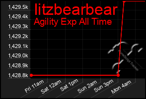 Total Graph of Iitzbearbear