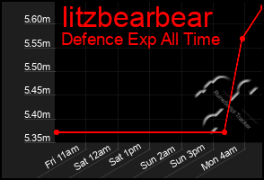 Total Graph of Iitzbearbear