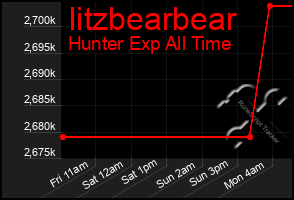 Total Graph of Iitzbearbear