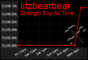 Total Graph of Iitzbearbear