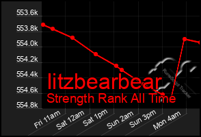 Total Graph of Iitzbearbear