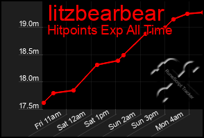 Total Graph of Iitzbearbear