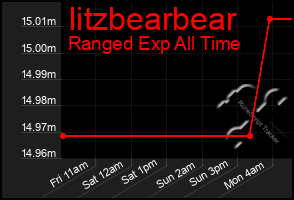 Total Graph of Iitzbearbear