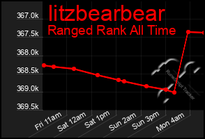 Total Graph of Iitzbearbear