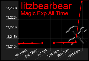 Total Graph of Iitzbearbear