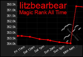 Total Graph of Iitzbearbear