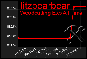 Total Graph of Iitzbearbear