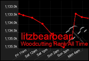 Total Graph of Iitzbearbear