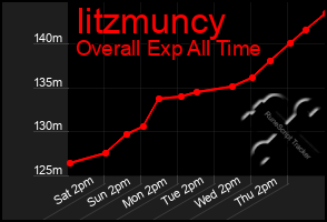 Total Graph of Iitzmuncy